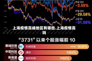 上海疫情高峰地区有哪些.上海疫情高吗