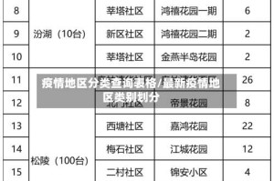 疫情地区分类查询表格/最新疫情地区类别划分