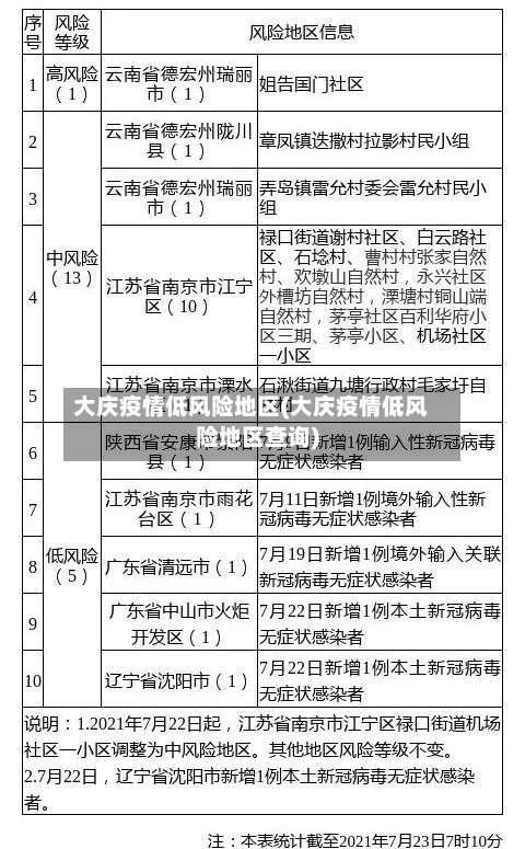 大庆疫情低风险地区(大庆疫情低风险地区查询)-第2张图片