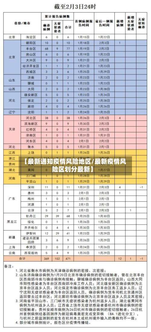 【最新通知疫情风险地区/最新疫情风险区划分最新】-第3张图片