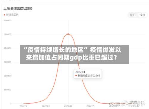 “疫情持续增长的地区” 疫情爆发以来增加值占同期gdp比重已超过？-第1张图片