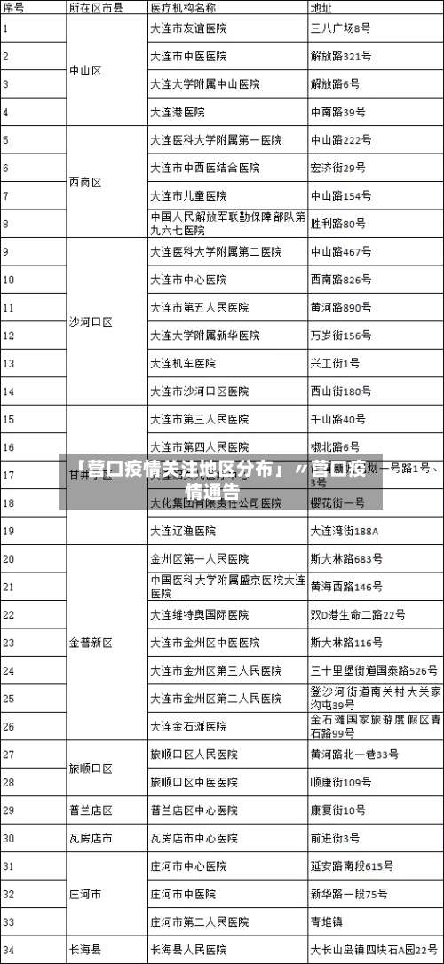 「营口疫情关注地区分布」〃营口疫情通告-第1张图片
