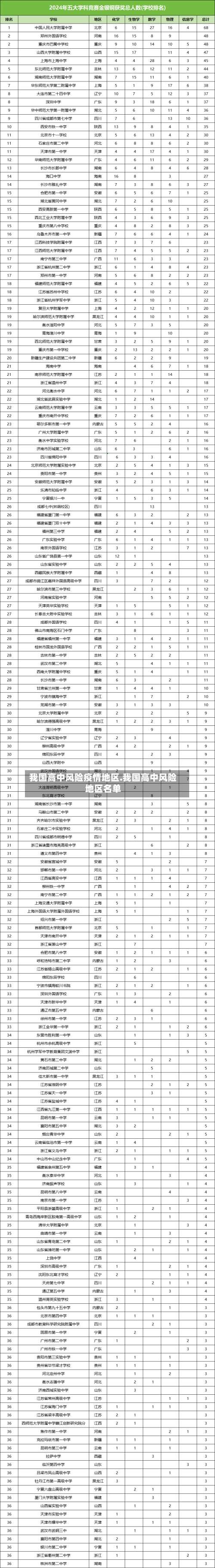 我国高中风险疫情地区.我国高中风险地区名单-第1张图片