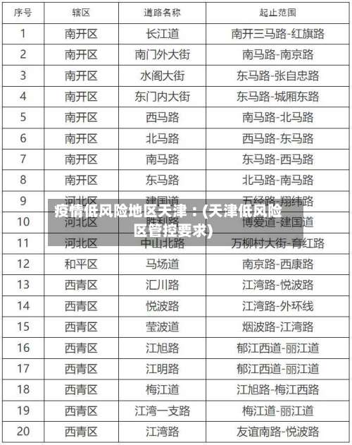 疫情低风险地区天津︰(天津低风险区管控要求)-第1张图片